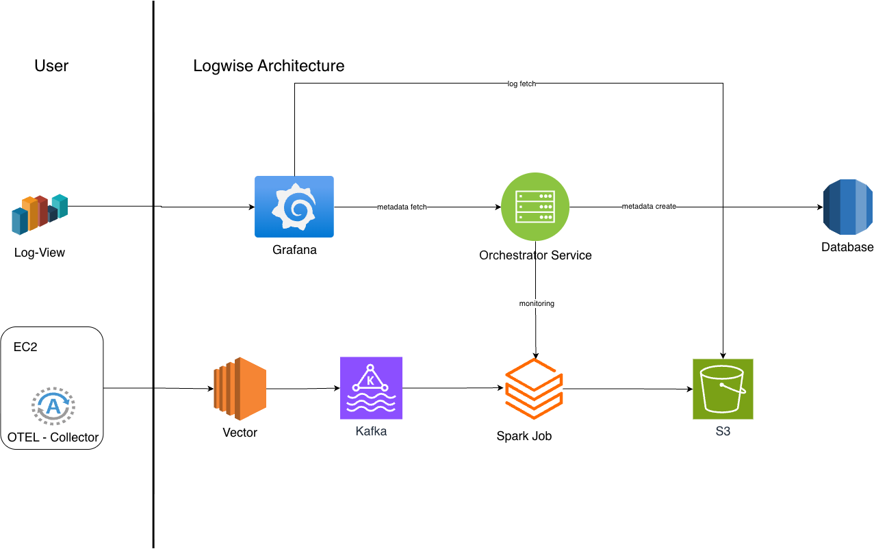 Log-Central Architecture